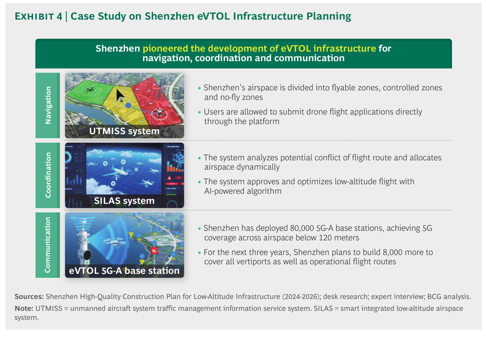 China's Manned eVTOL Market: A Critical Analysis of Boston Consulting Group Whitepaper